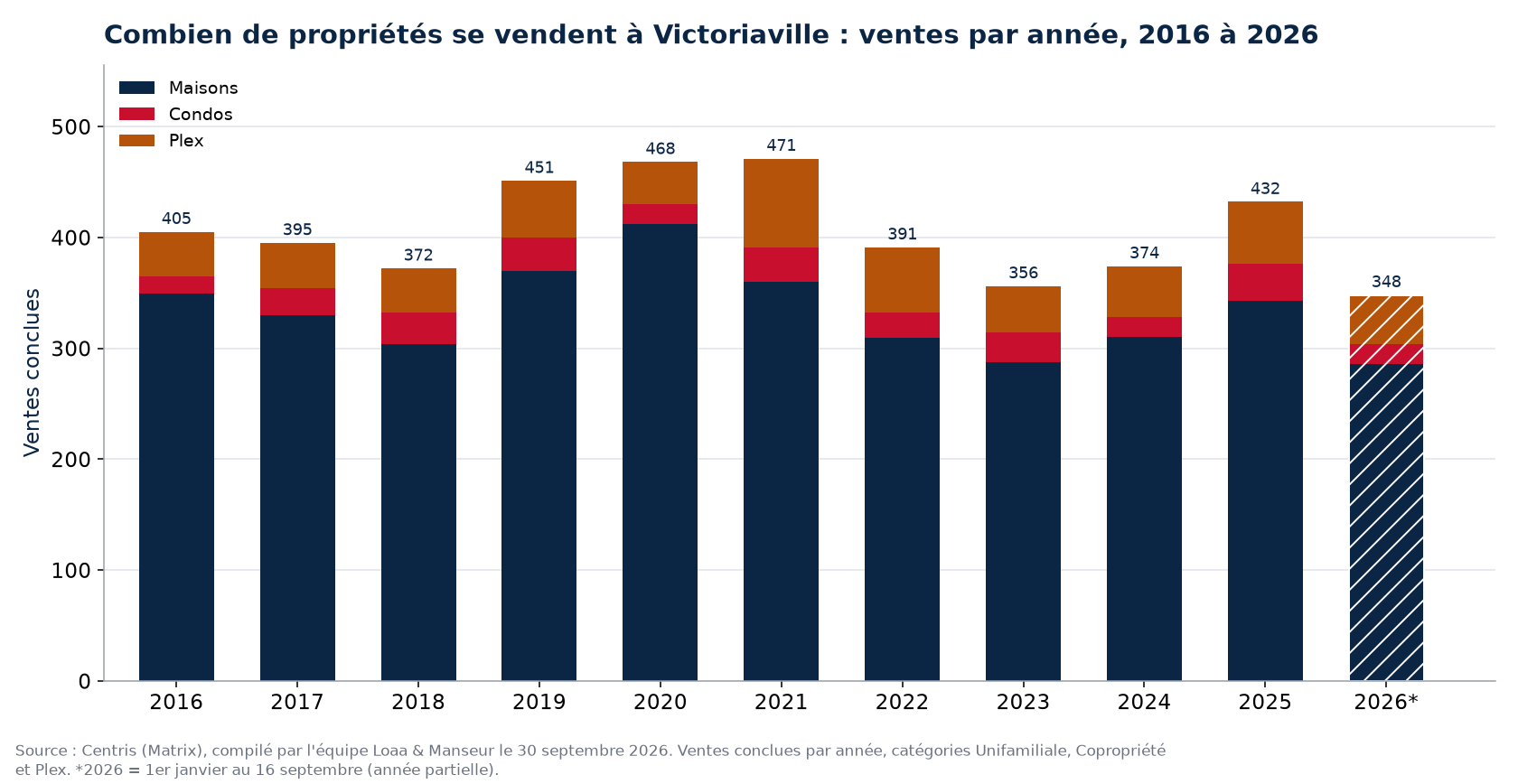 Nombre de ventes de maisons, de condos et de plex à Victoriaville par année de 2016 à 2026, données Centris