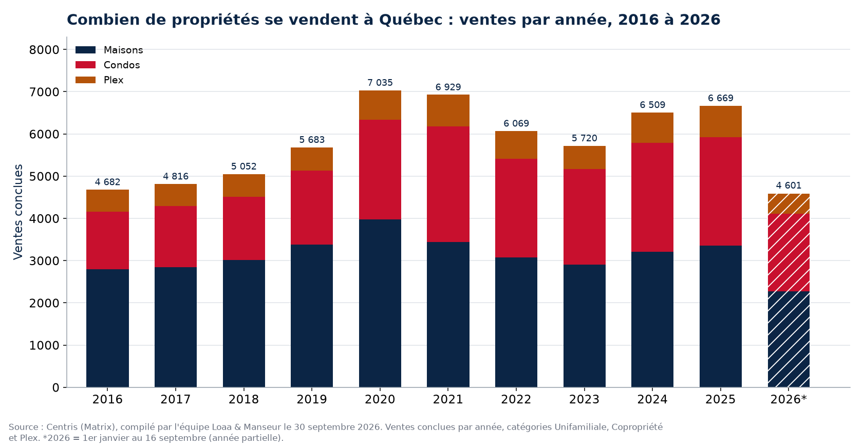 Nombre de ventes de maisons, de condos et de plex à Québec par année de 2016 à 2026, données Centris