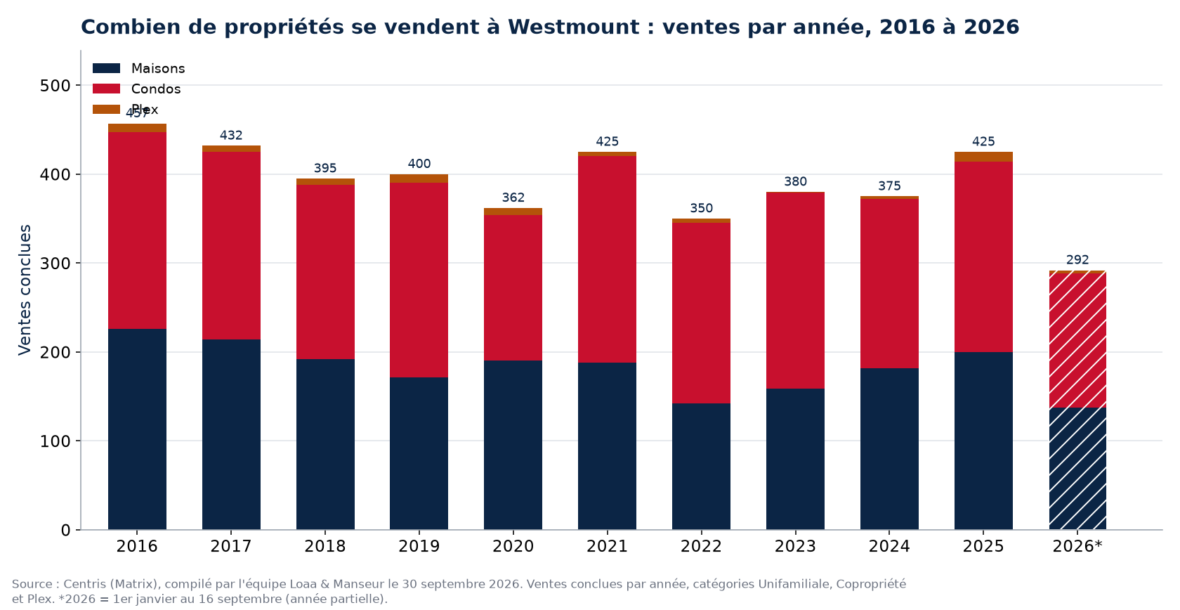 Nombre de ventes de maisons, de condos et de plex à Westmount par année de 2016 à 2026, données Centris