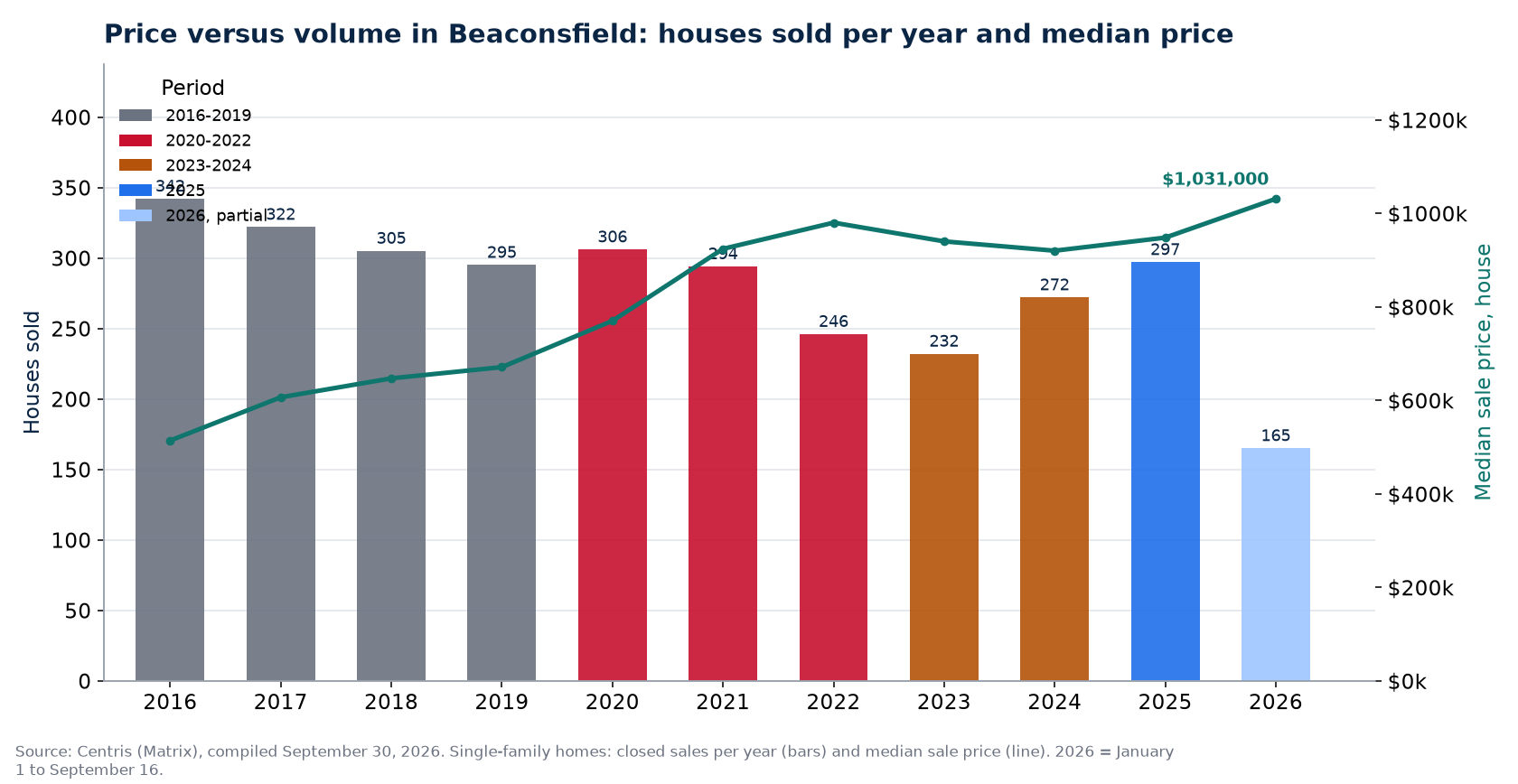 House sales in Beaconsfield per year and median price, 2016-2026