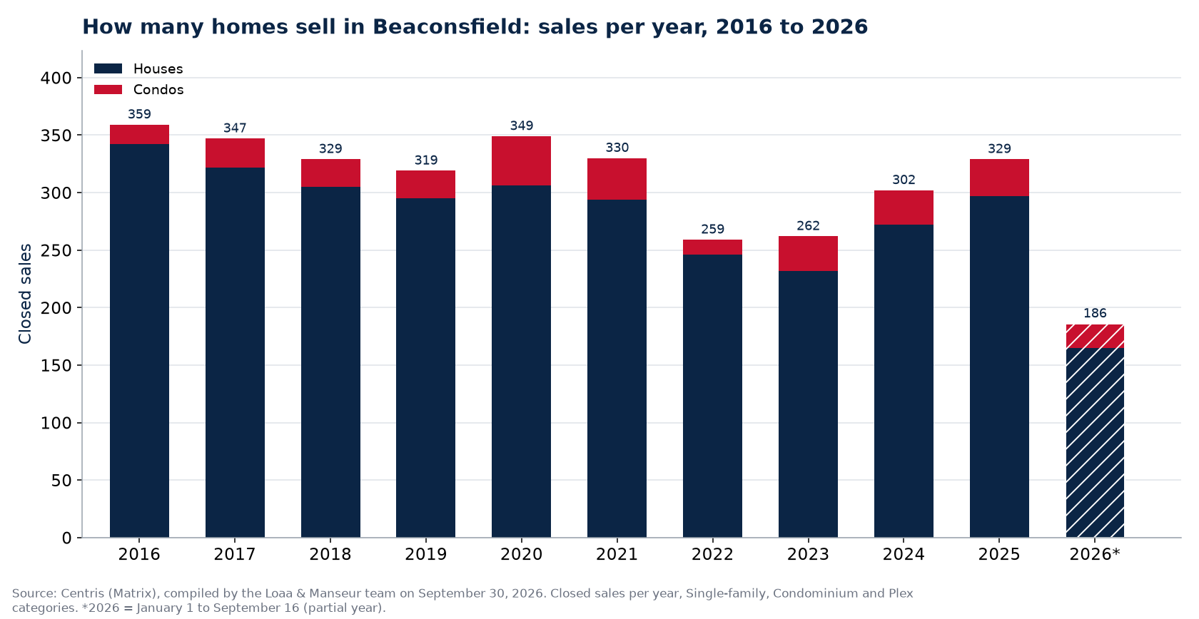 Number of house, condo and plex sales in Beaconsfield per year from 2016 to 2026, Centris data