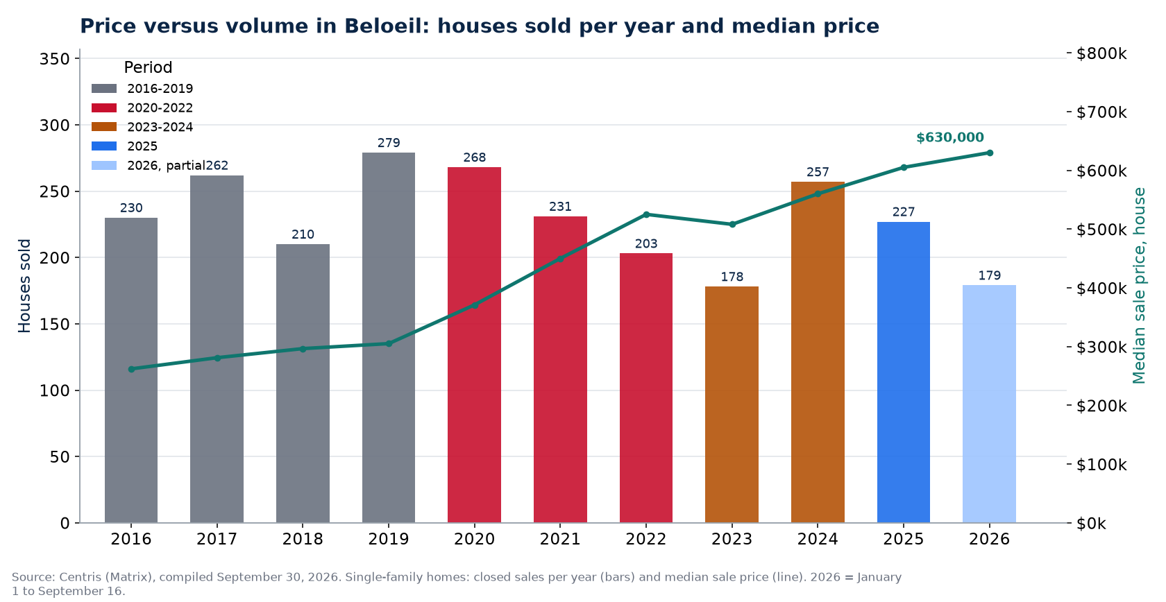 House sales in Beloeil per year and median price, 2016-2026