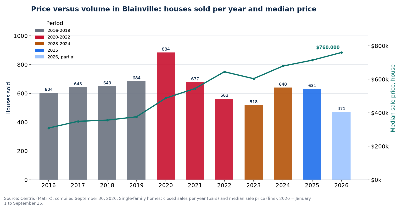 House sales in Blainville per year and median price, 2016-2026