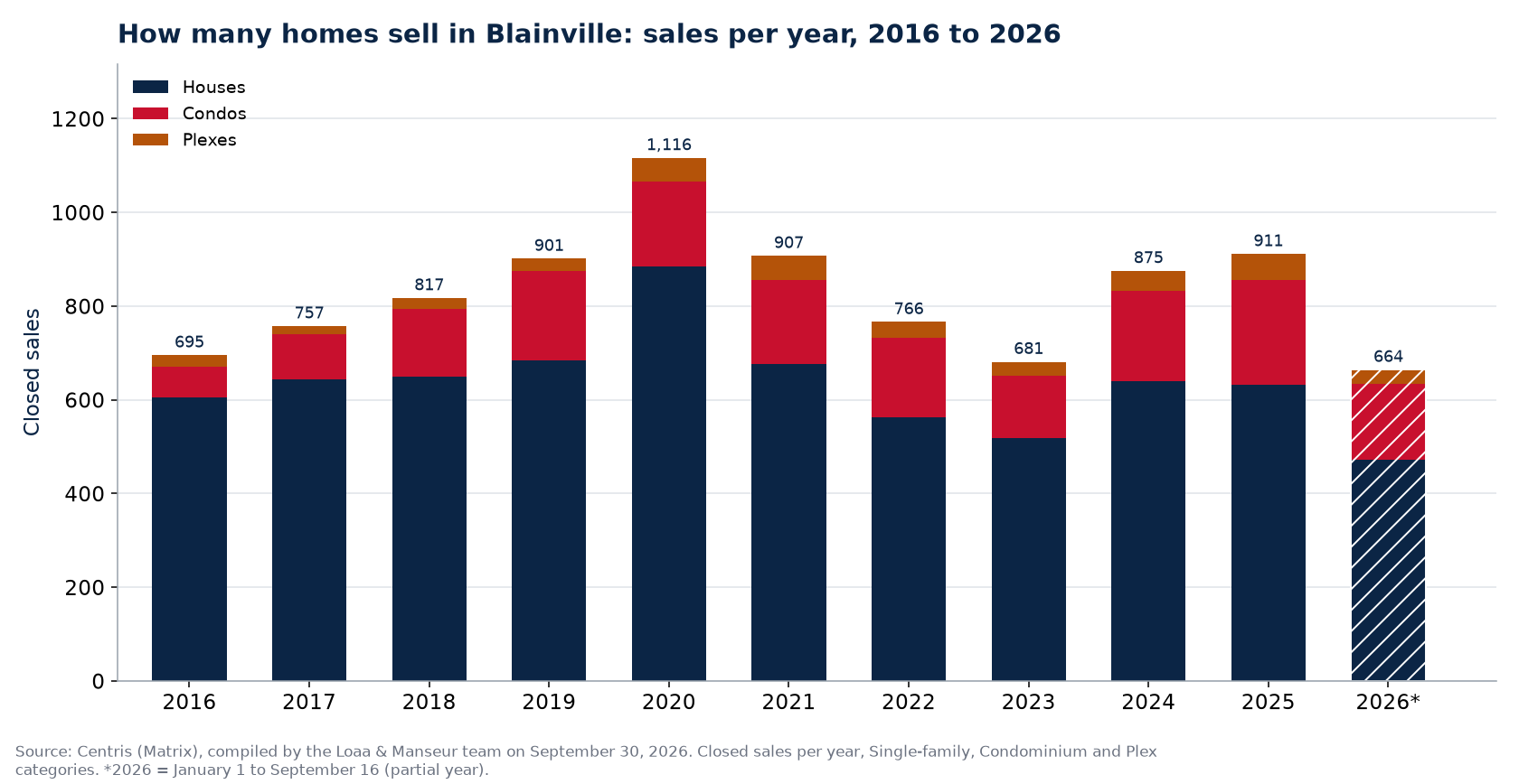Number of house, condo and plex sales in Blainville per year from 2016 to 2026, Centris data