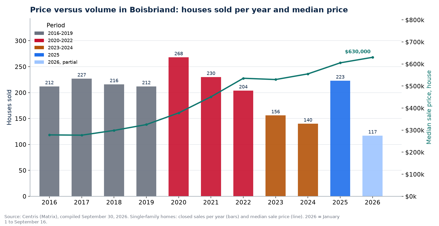House sales in Boisbriand per year and median price, 2016-2026