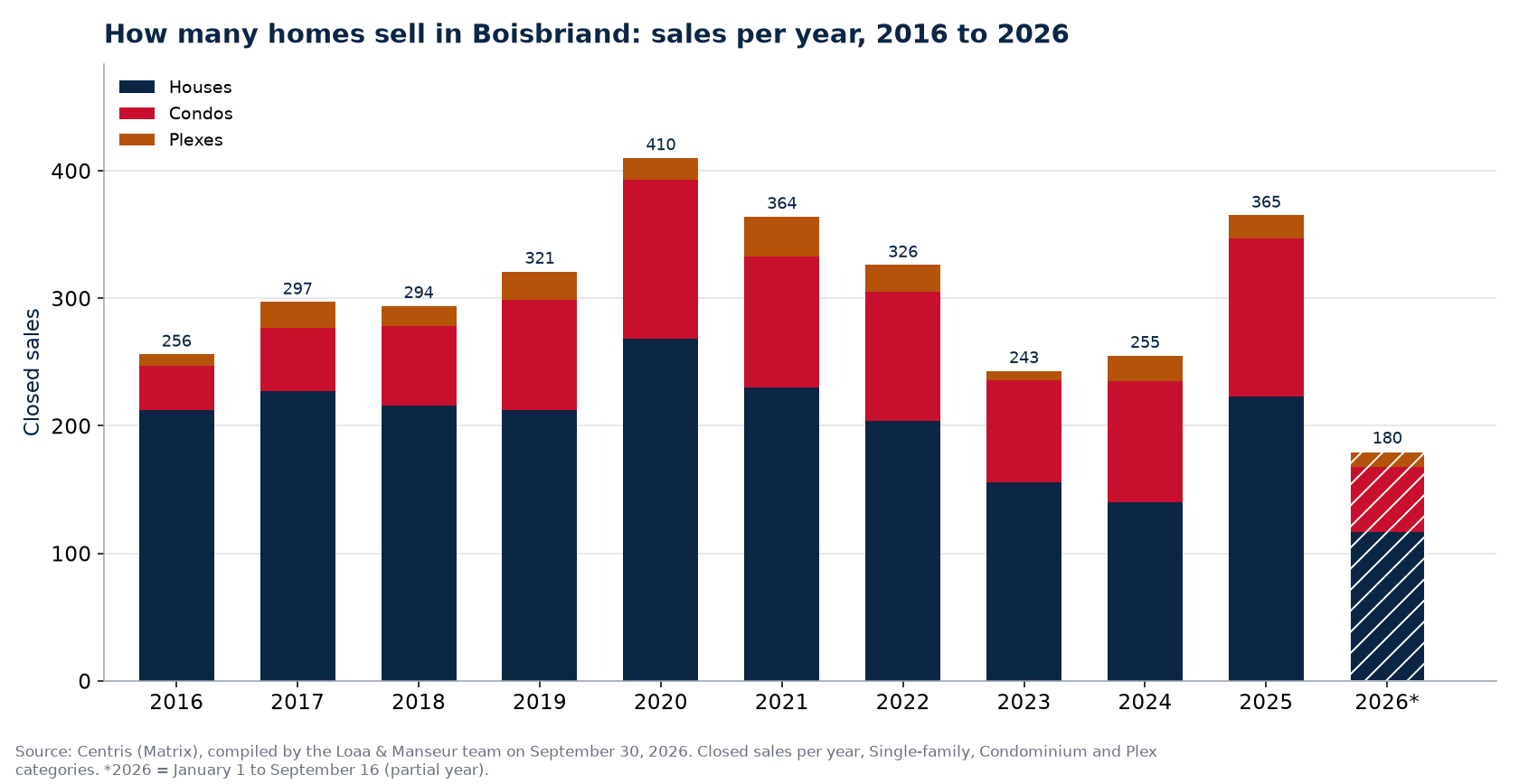 Number of house, condo and plex sales in Boisbriand per year from 2016 to 2026, Centris data