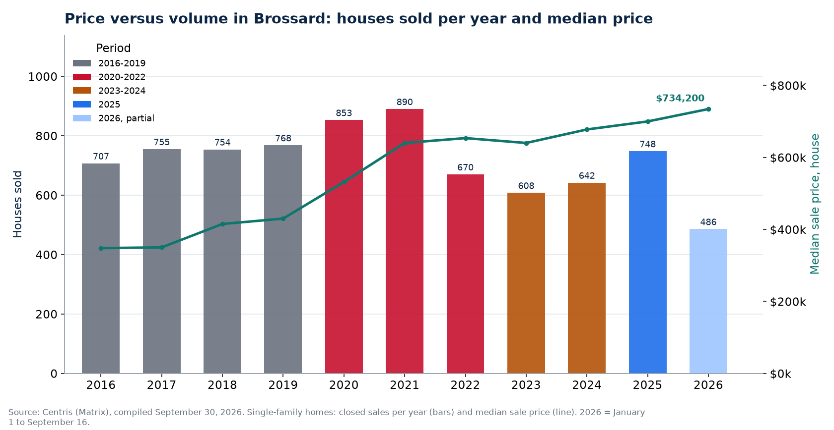 House sales in Brossard per year and median price, 2016-2026