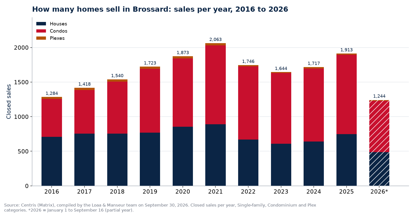 Number of house, condo and plex sales in Brossard per year from 2016 to 2026, Centris data
