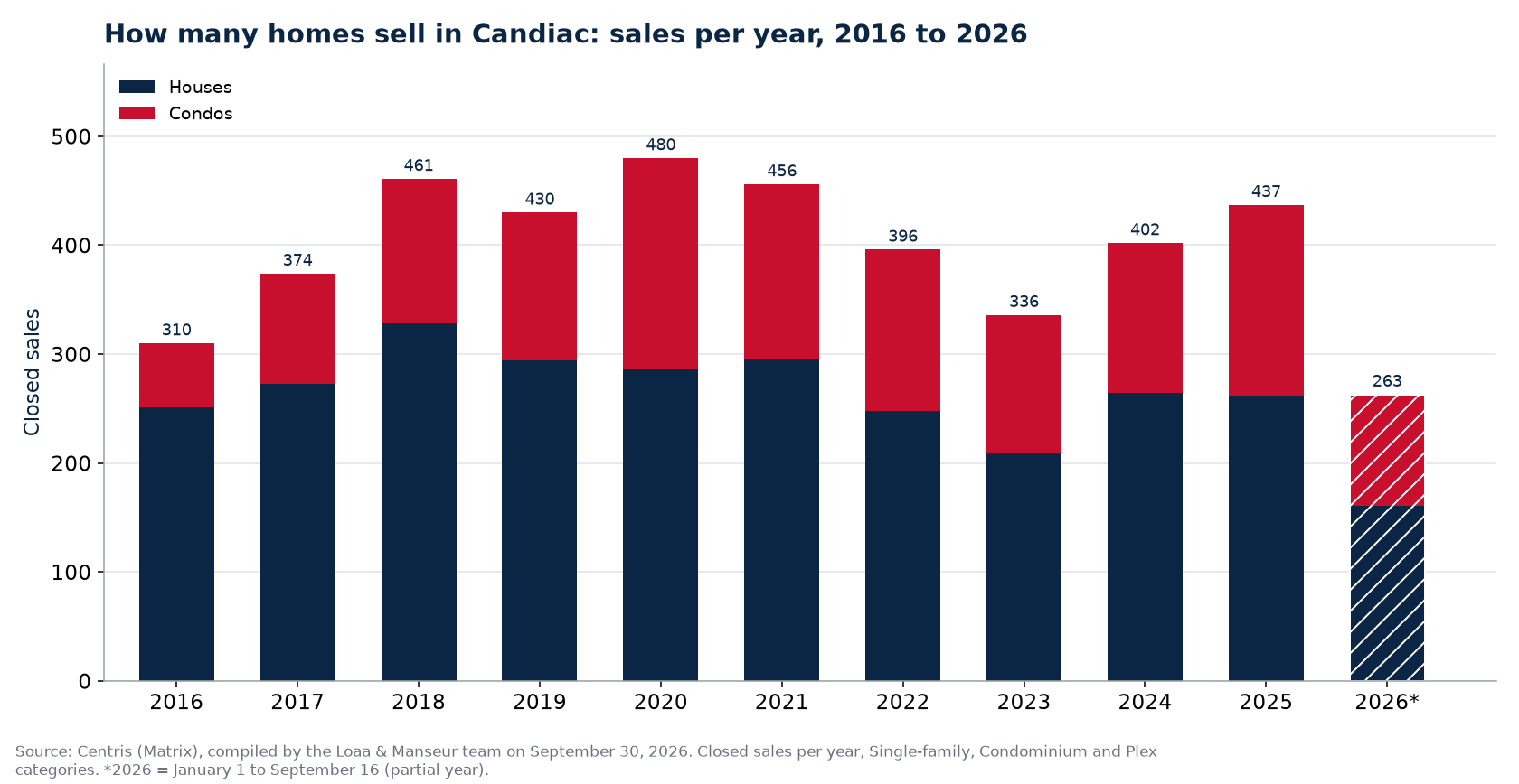 Number of house, condo and plex sales in Candiac per year from 2016 to 2026, Centris data