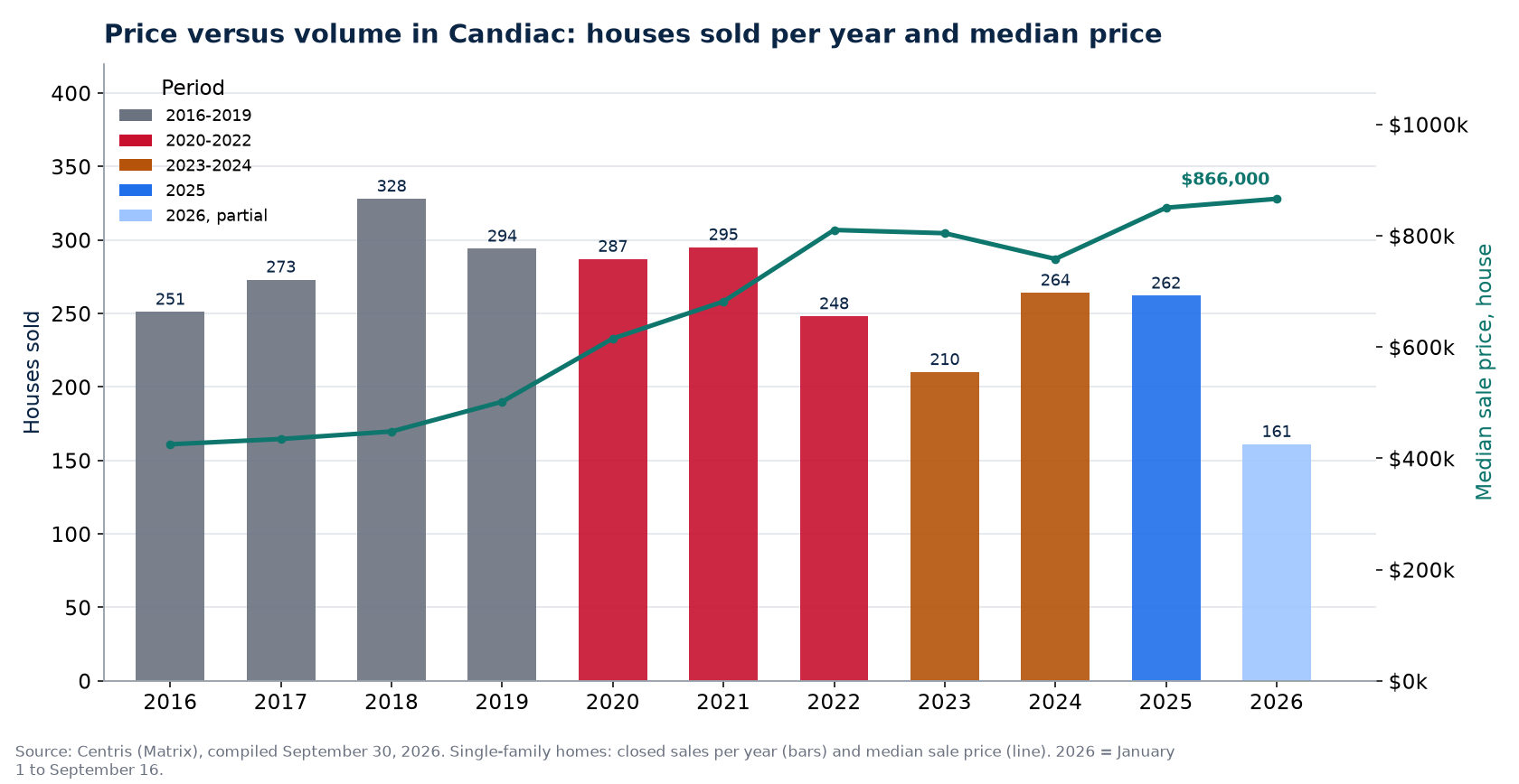 House sales in Candiac per year and median price, 2016-2026