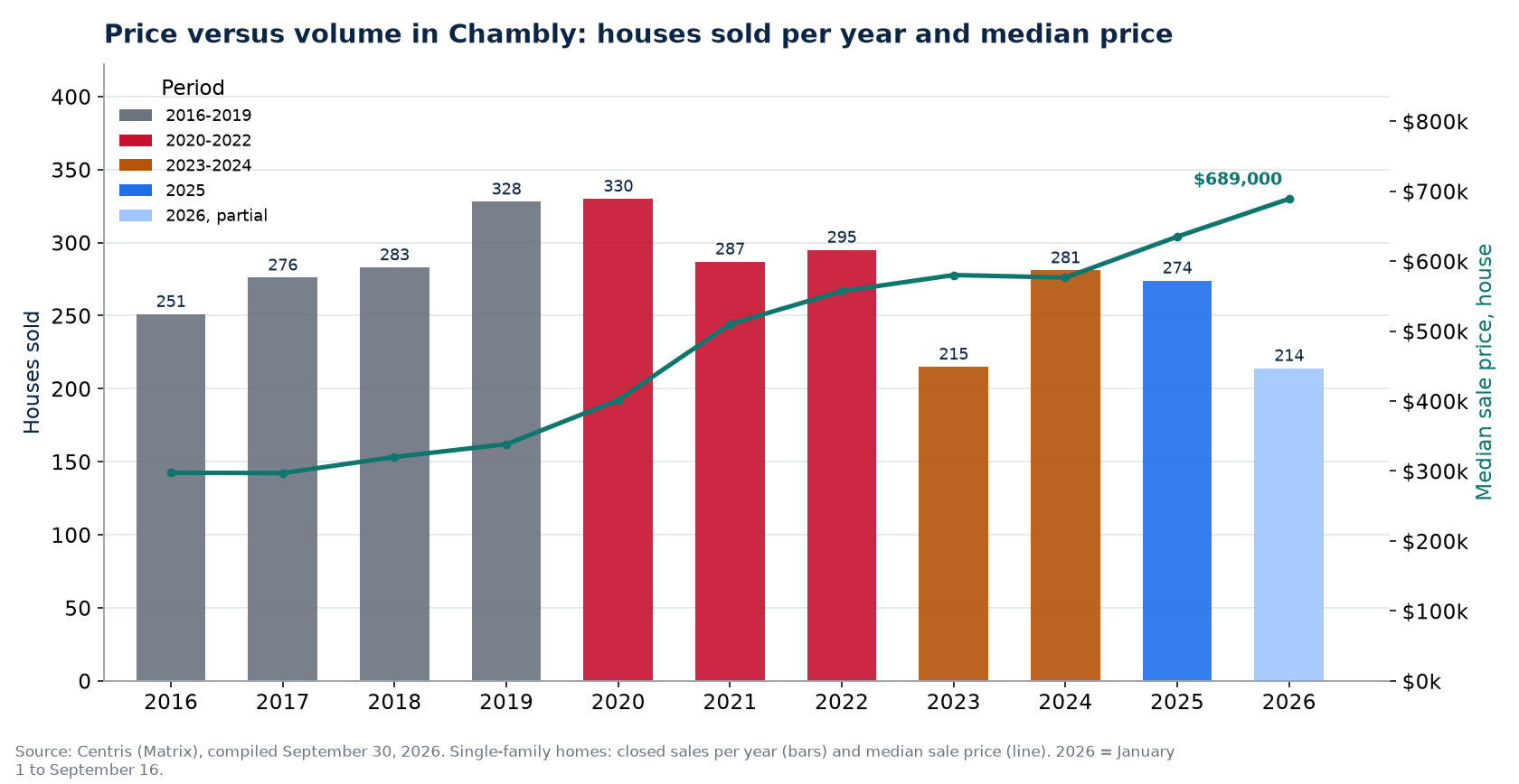 House sales in Chambly per year and median price, 2016-2026