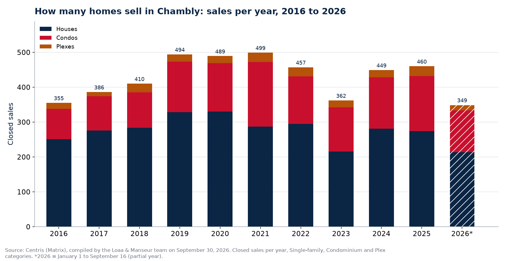 Number of house, condo and plex sales in Chambly per year from 2016 to 2026, Centris data