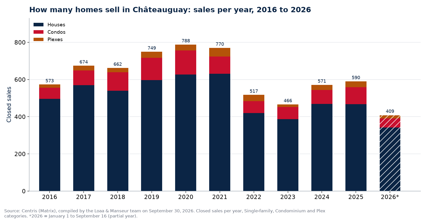 Number of house, condo and plex sales in Châteauguay per year from 2016 to 2026, Centris data