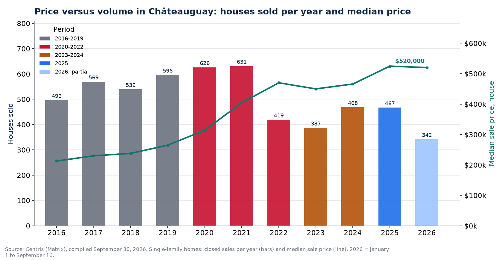 House sales in Châteauguay per year and median price, 2016-2026