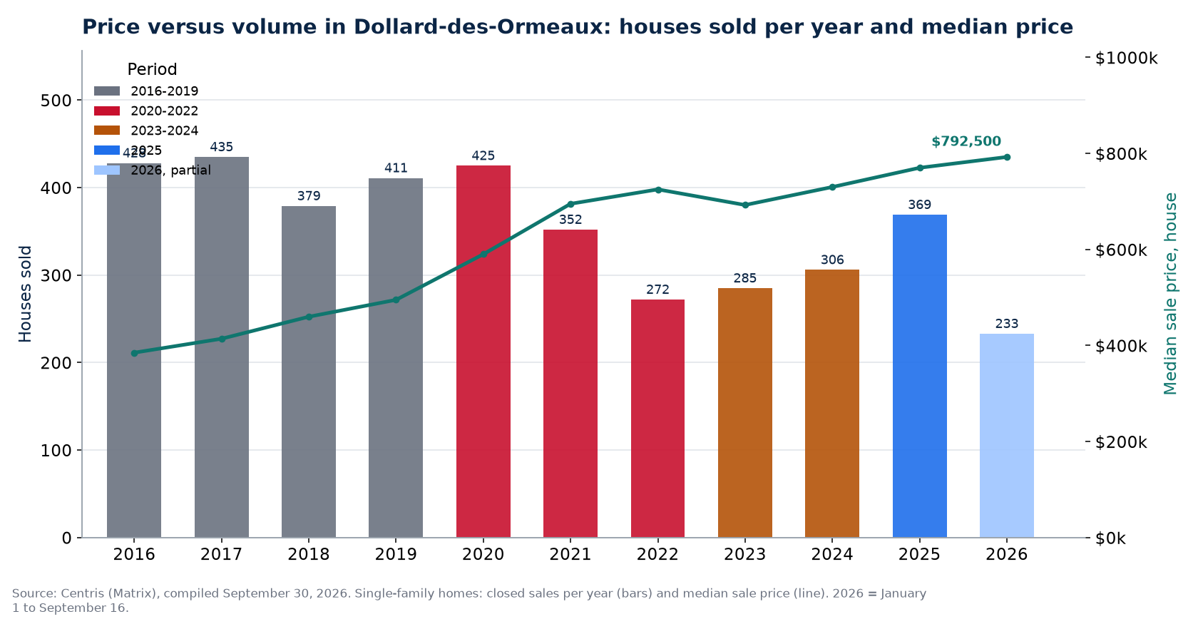House sales in Dollard-des-Ormeaux per year and median price, 2016-2026