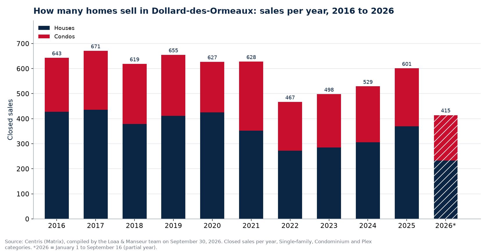 Number of house, condo and plex sales in Dollard-des-Ormeaux per year from 2016 to 2026, Centris data