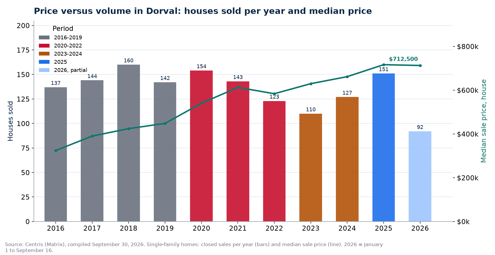 House sales in Dorval per year and median price, 2016-2026