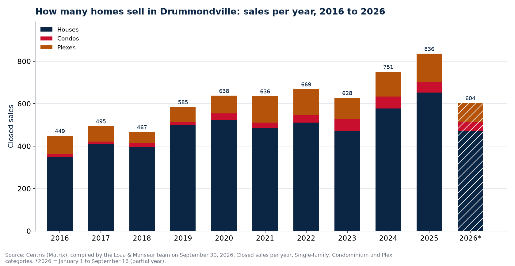 Number of house, condo and plex sales in Drummondville per year from 2016 to 2026, Centris data