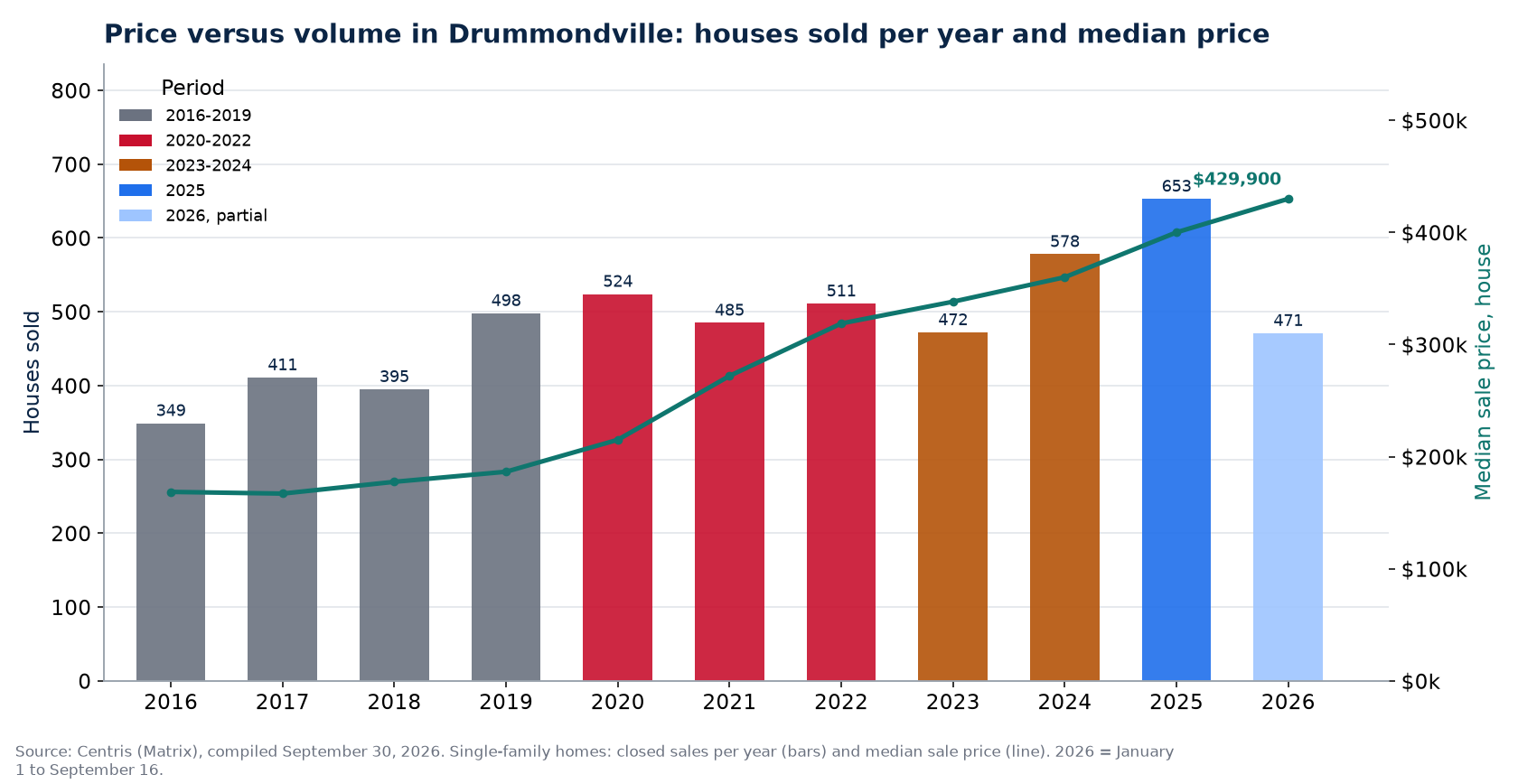 House sales in Drummondville per year and median price, 2016-2026