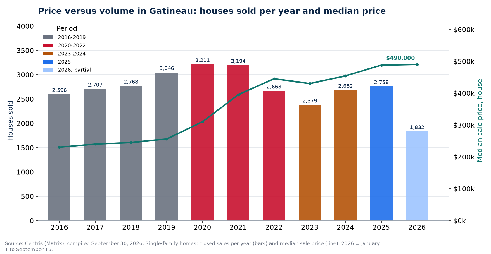 House sales in Gatineau per year and median price, 2016-2026