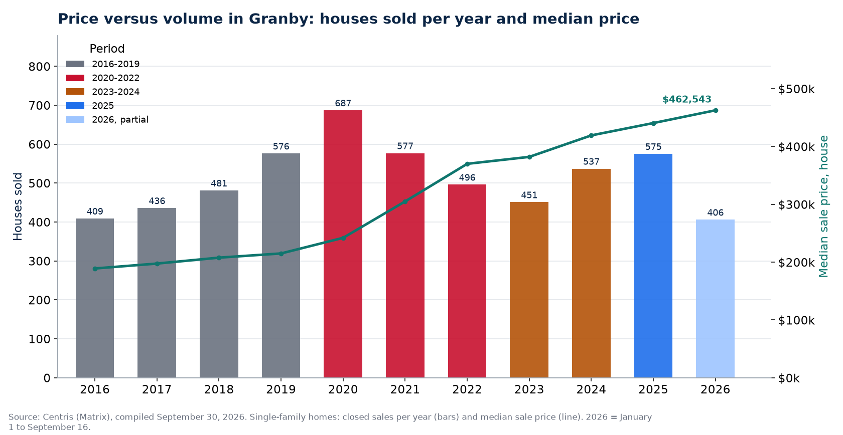 House sales in Granby per year and median price, 2016-2026