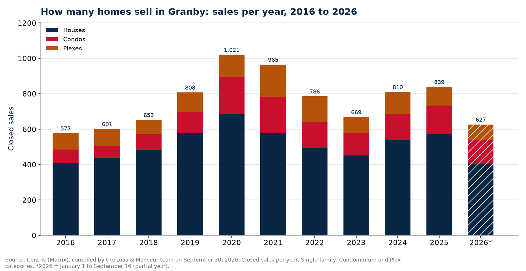 Number of house, condo and plex sales in Granby per year from 2016 to 2026, Centris data
