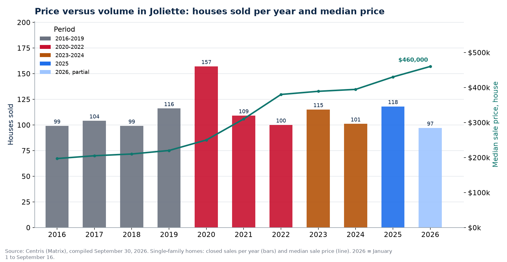 House sales in Joliette per year and median price, 2016-2026