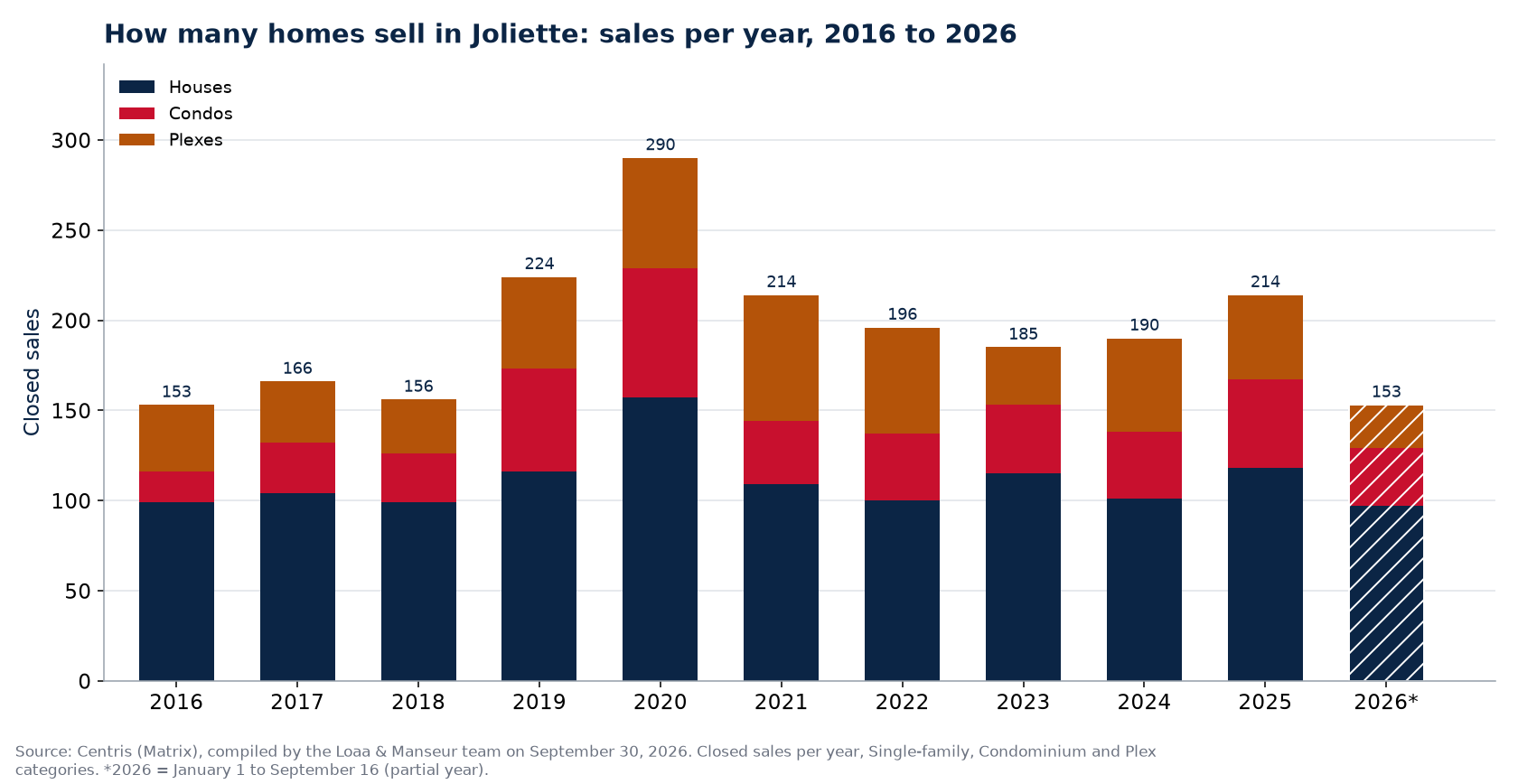 Number of house, condo and plex sales in Joliette per year from 2016 to 2026, Centris data