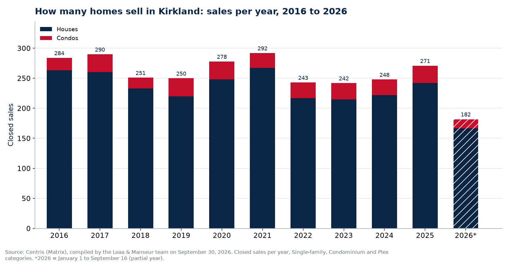 Number of house, condo and plex sales in Kirkland per year from 2016 to 2026, Centris data