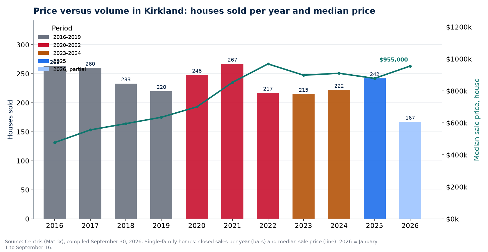 House sales in Kirkland per year and median price, 2016-2026