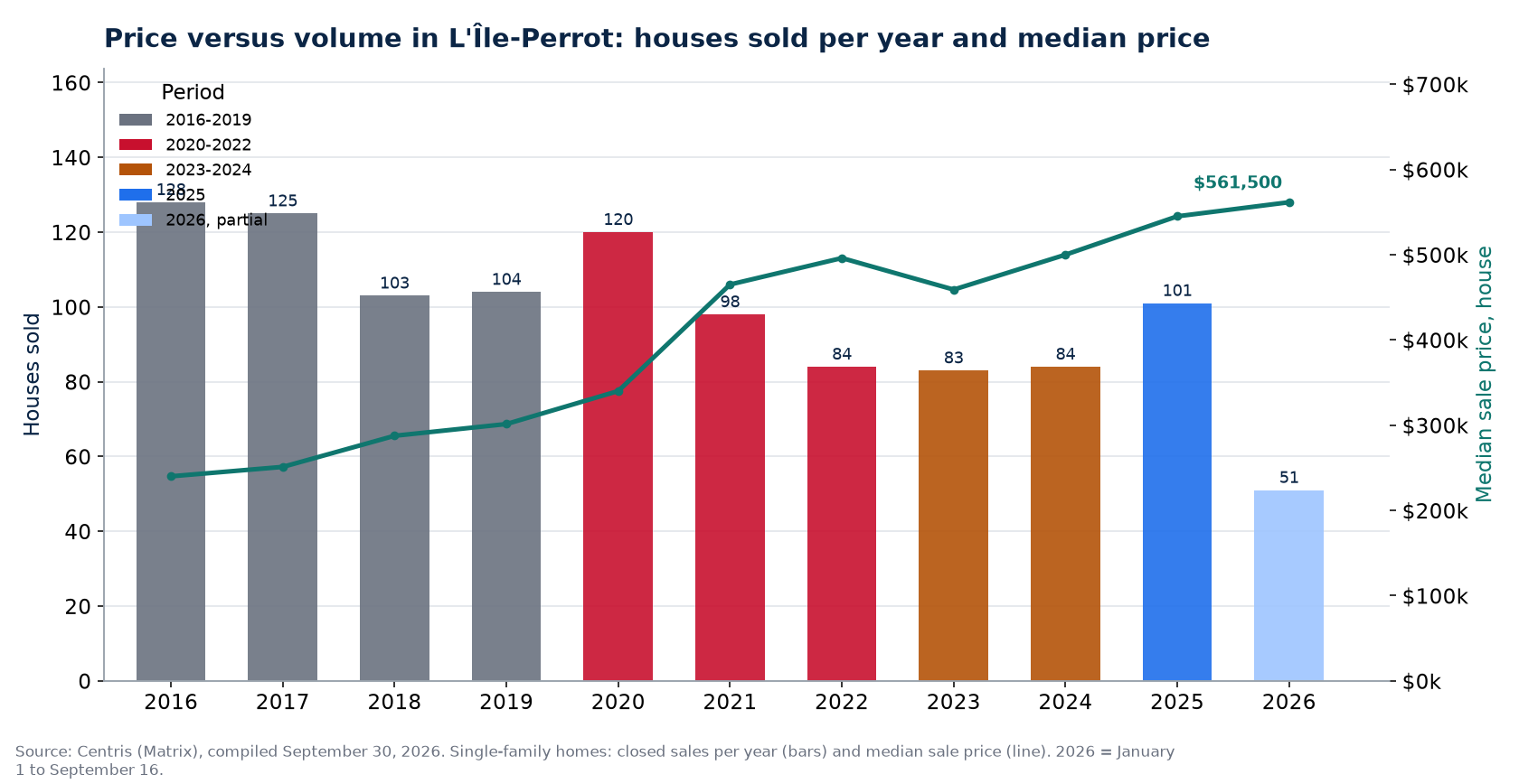 House sales in L'Île-Perrot per year and median price, 2016-2026