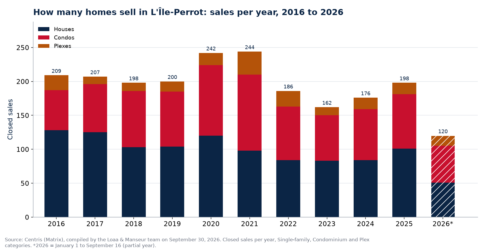 Number of house, condo and plex sales in L'Île-Perrot per year from 2016 to 2026, Centris data