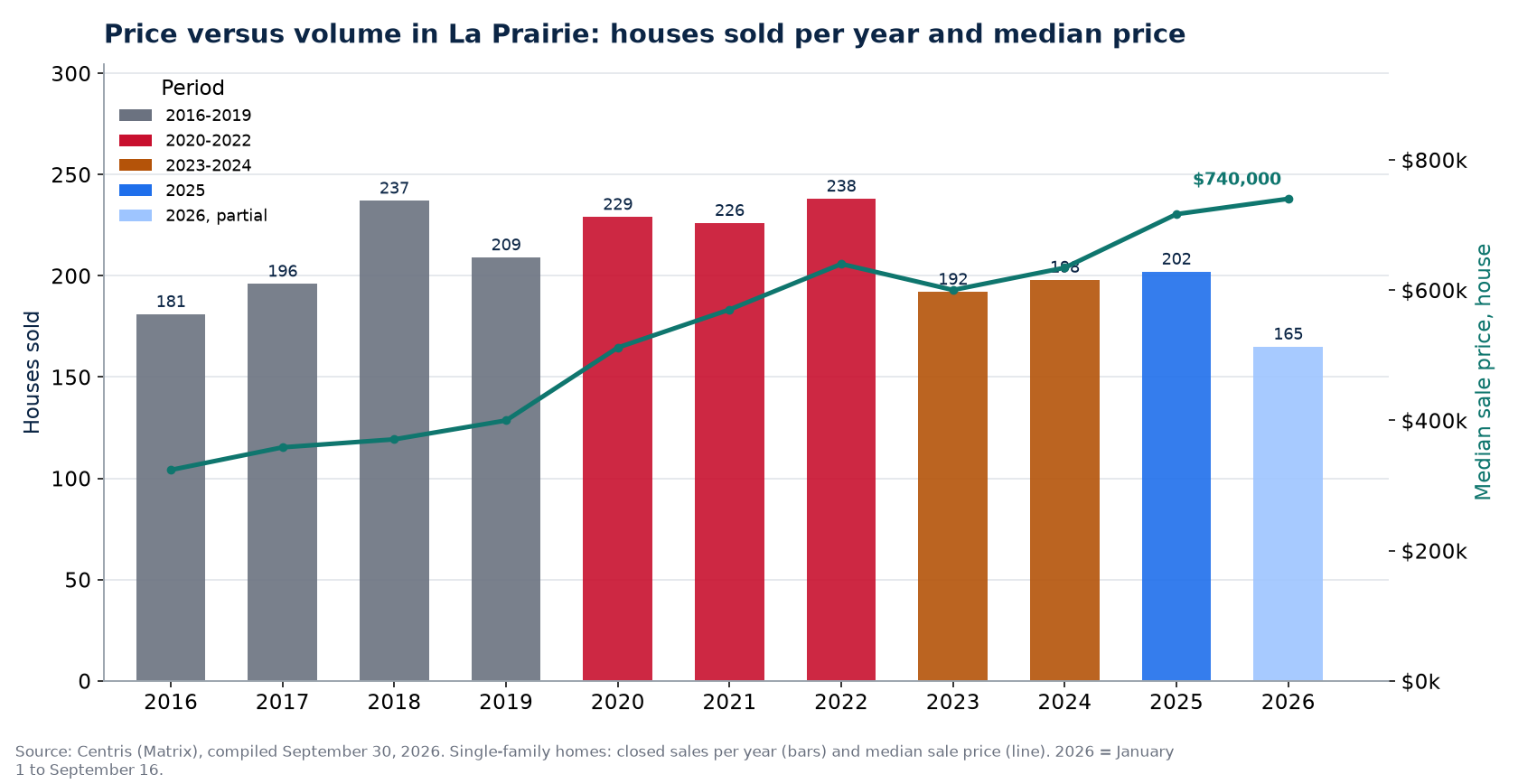 House sales in La Prairie per year and median price, 2016-2026