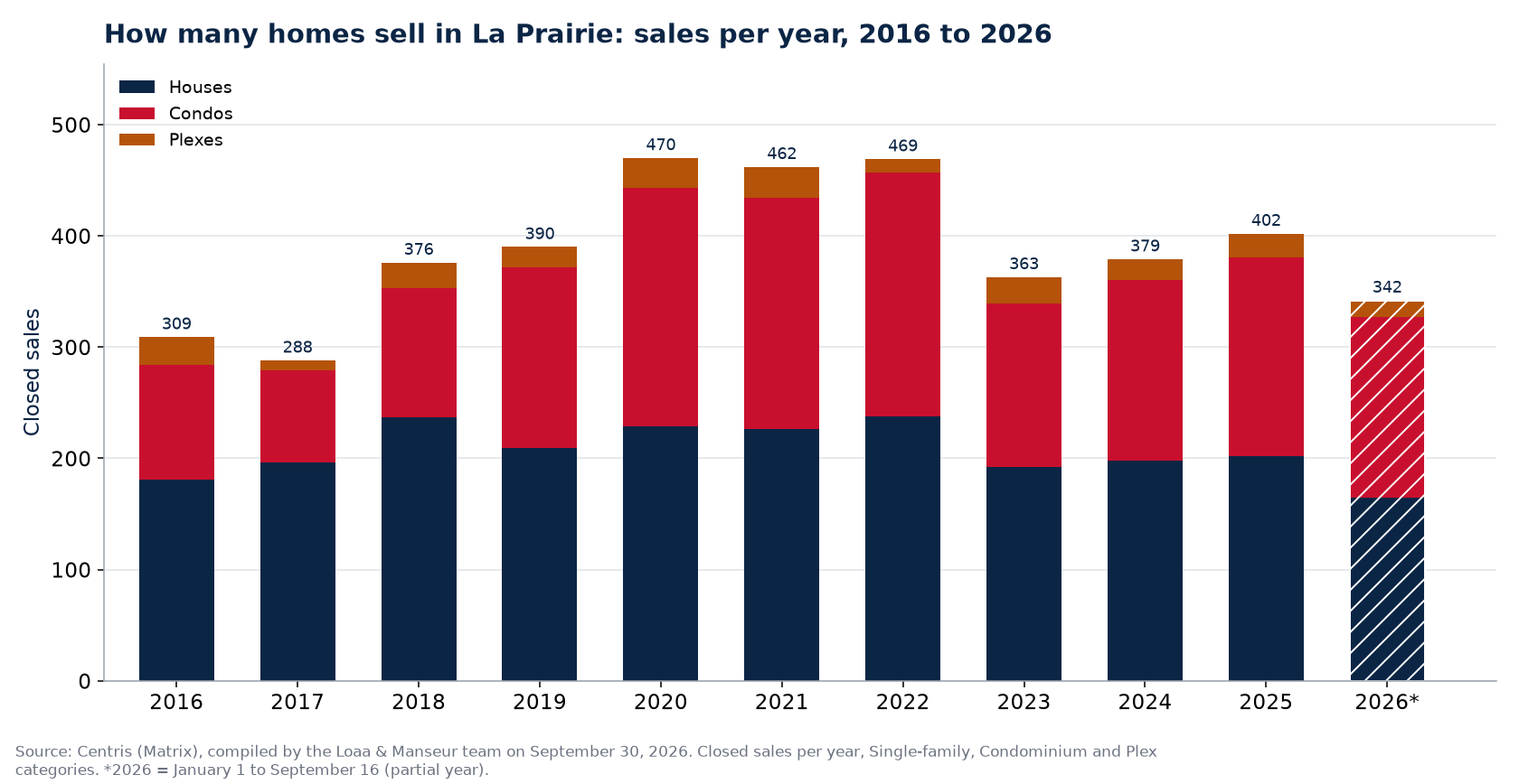 Number of house, condo and plex sales in La Prairie per year from 2016 to 2026, Centris data