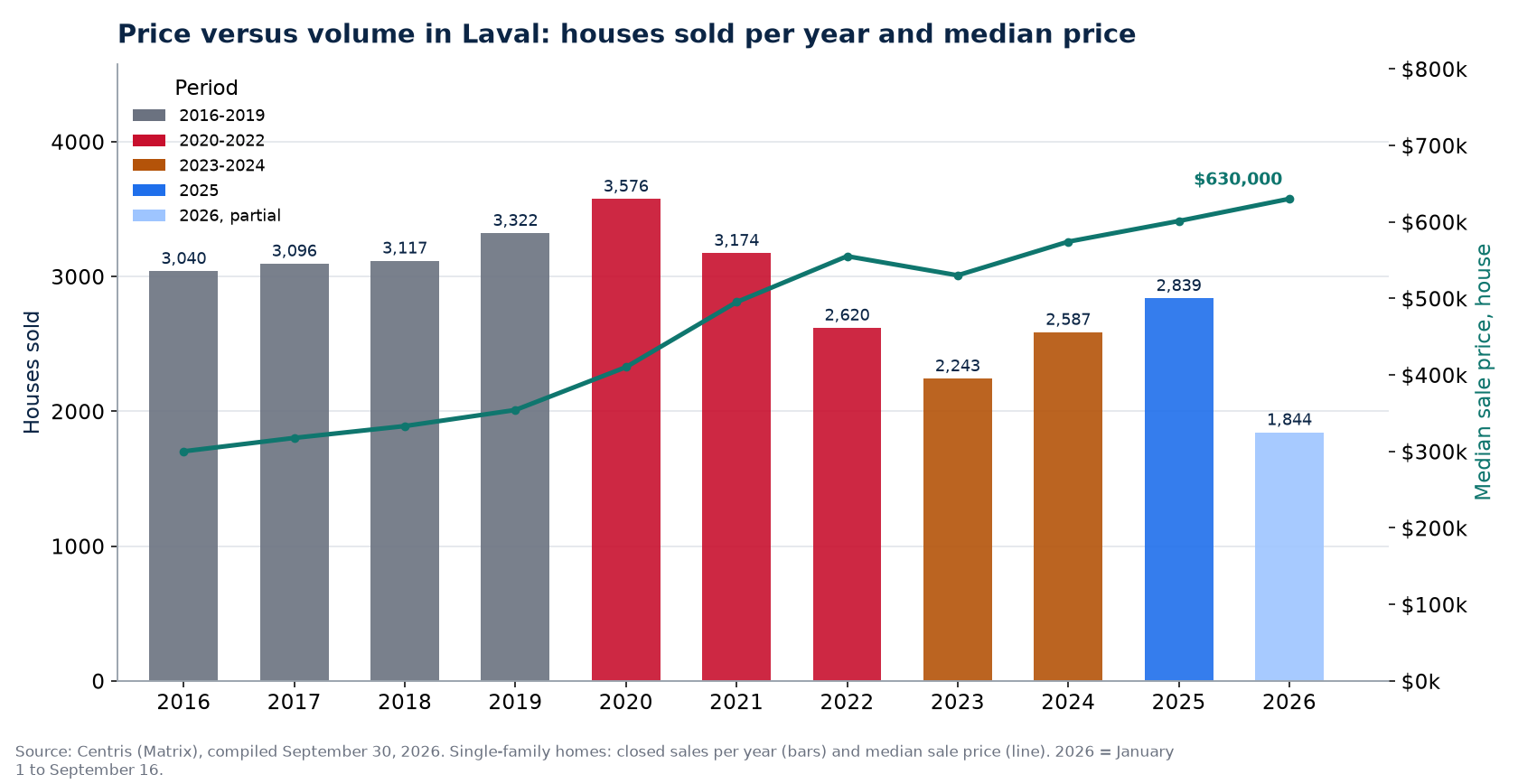 House sales in Laval per year and median price, 2016-2026