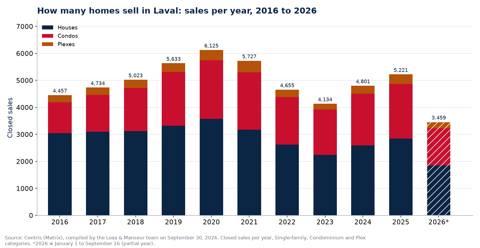 Number of house, condo and plex sales in Laval per year from 2016 to 2026, Centris data