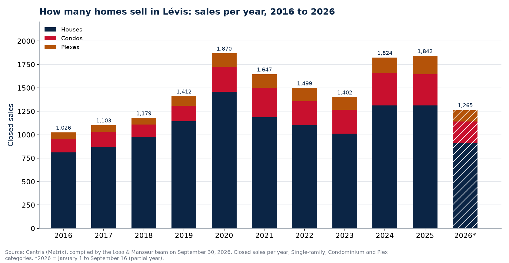 Number of house, condo and plex sales in Lévis per year from 2016 to 2026, Centris data