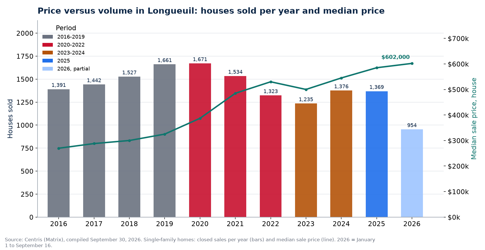 House sales in Longueuil per year and median price, 2016-2026