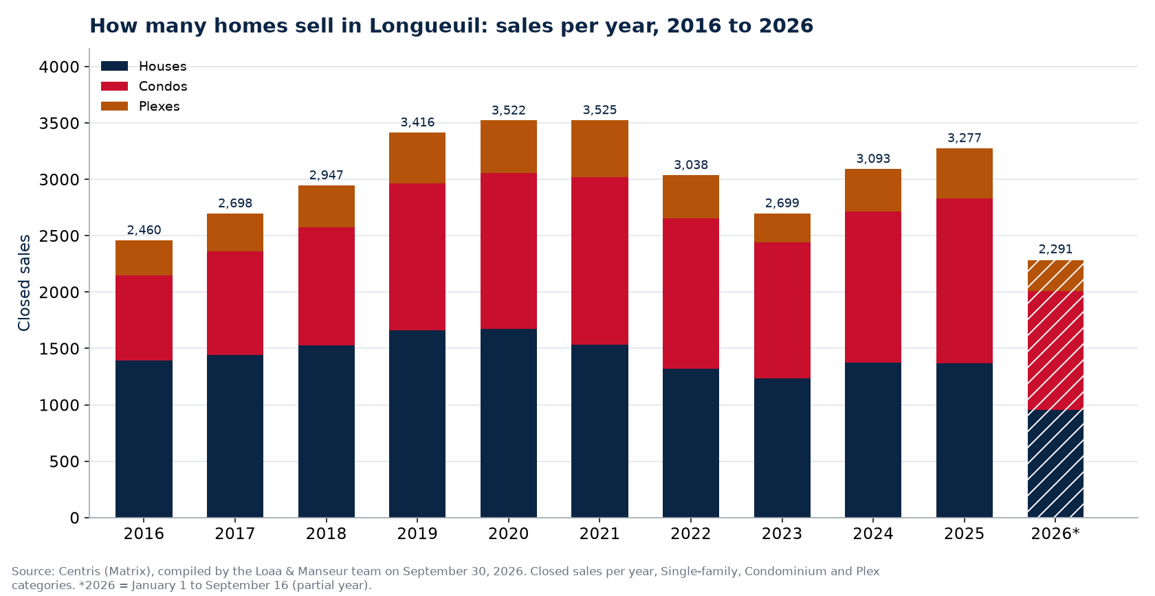 Number of house, condo and plex sales in Longueuil per year from 2016 to 2026, Centris data