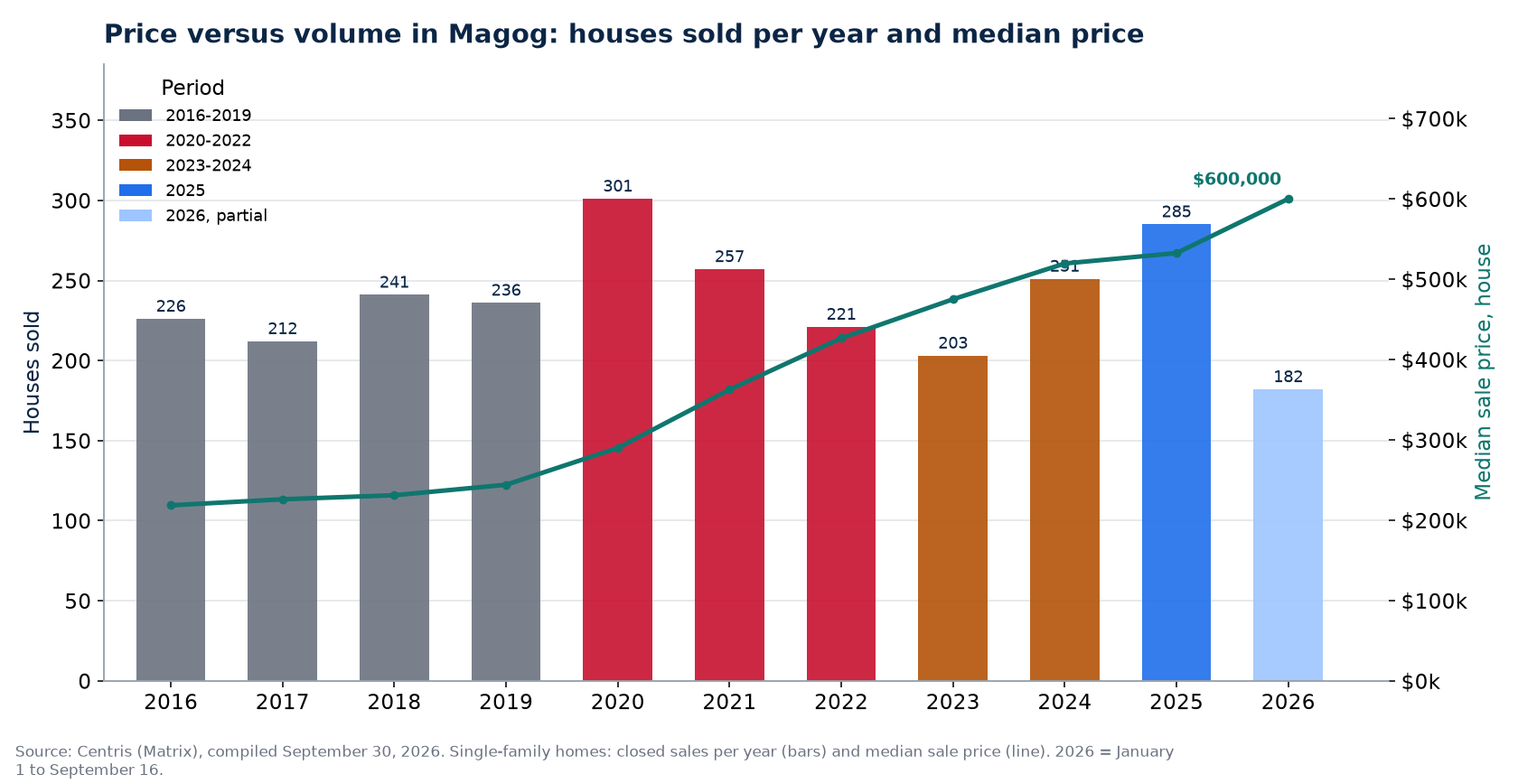 House sales in Magog per year and median price, 2016-2026