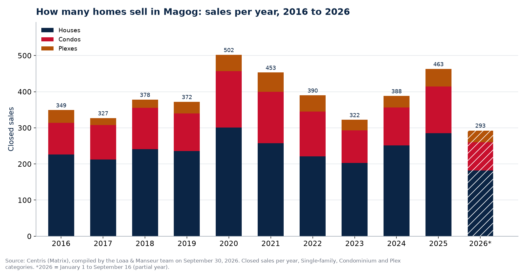 Number of house, condo and plex sales in Magog per year from 2016 to 2026, Centris data