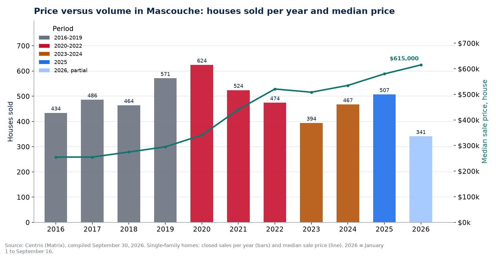 House sales in Mascouche per year and median price, 2016-2026