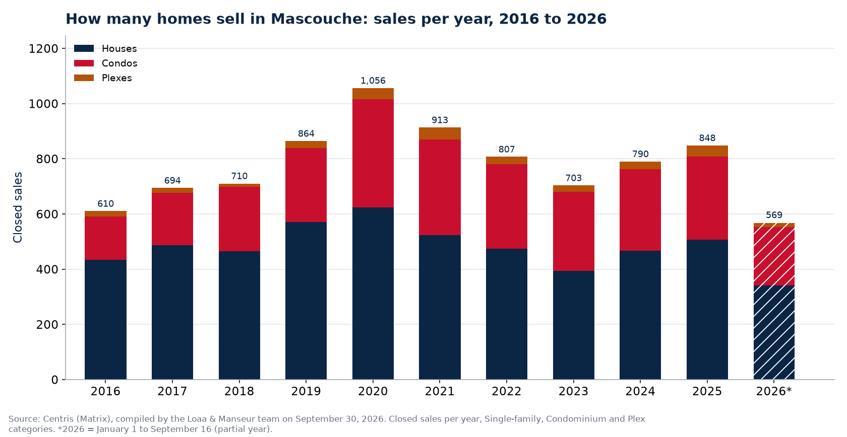 Number of house, condo and plex sales in Mascouche per year from 2016 to 2026, Centris data