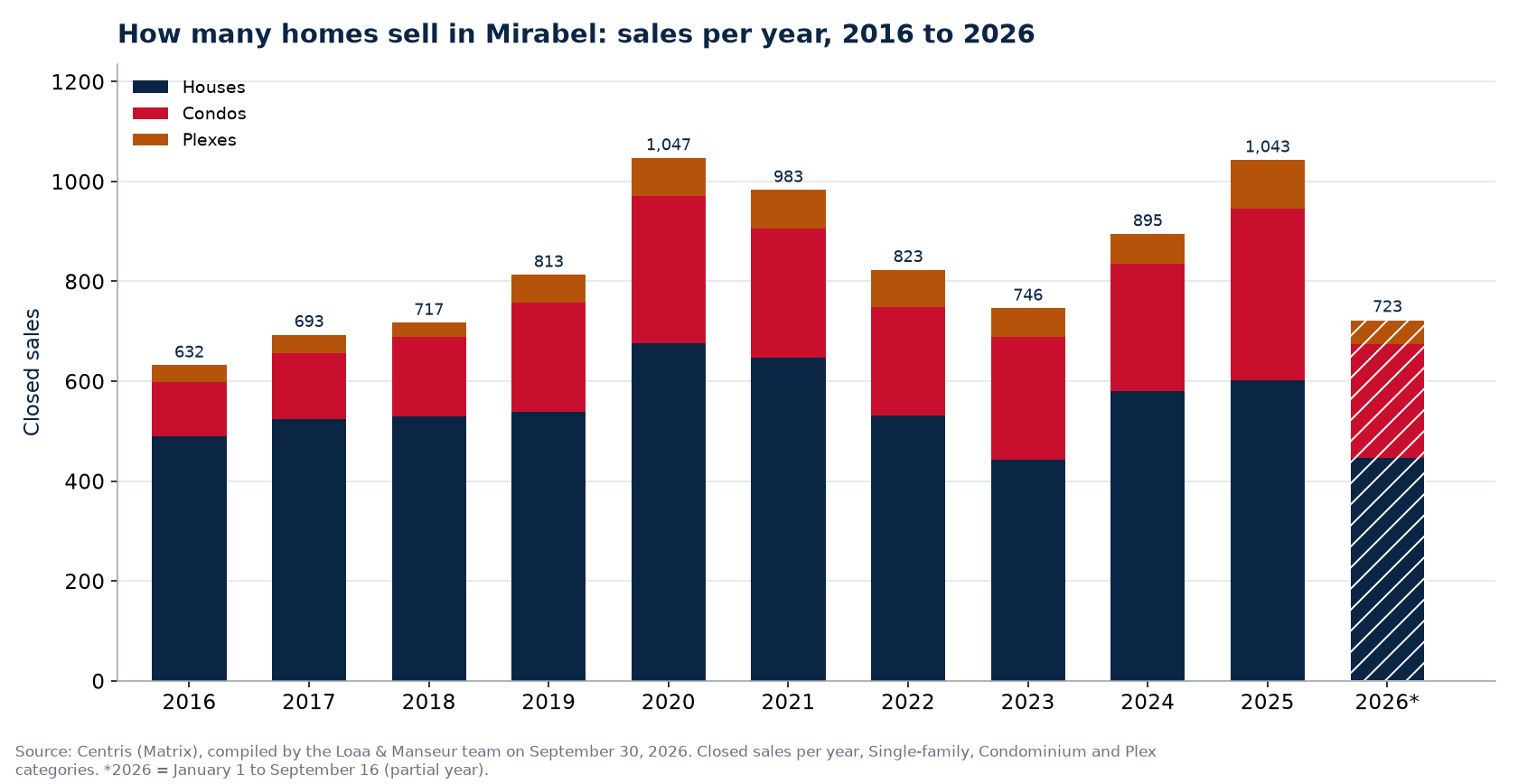 Number of house, condo and plex sales in Mirabel per year from 2016 to 2026, Centris data