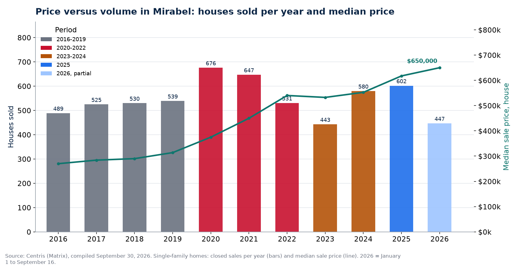 House sales in Mirabel per year and median price, 2016-2026