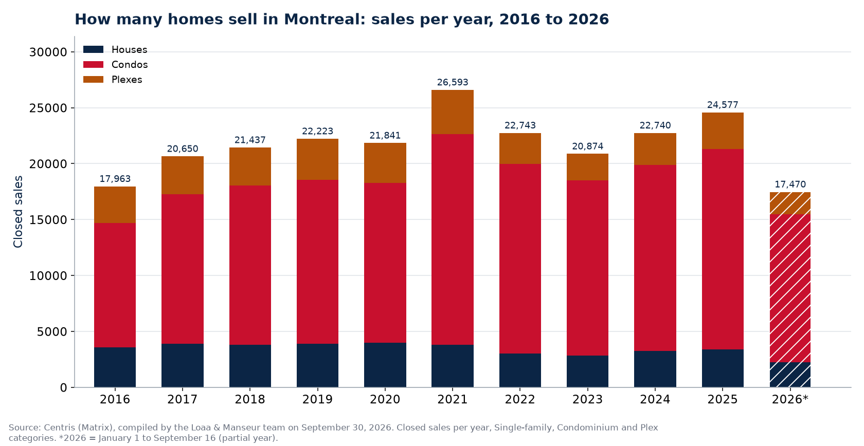 Number of house, condo and plex sales in Montreal per year from 2016 to 2026, Centris data