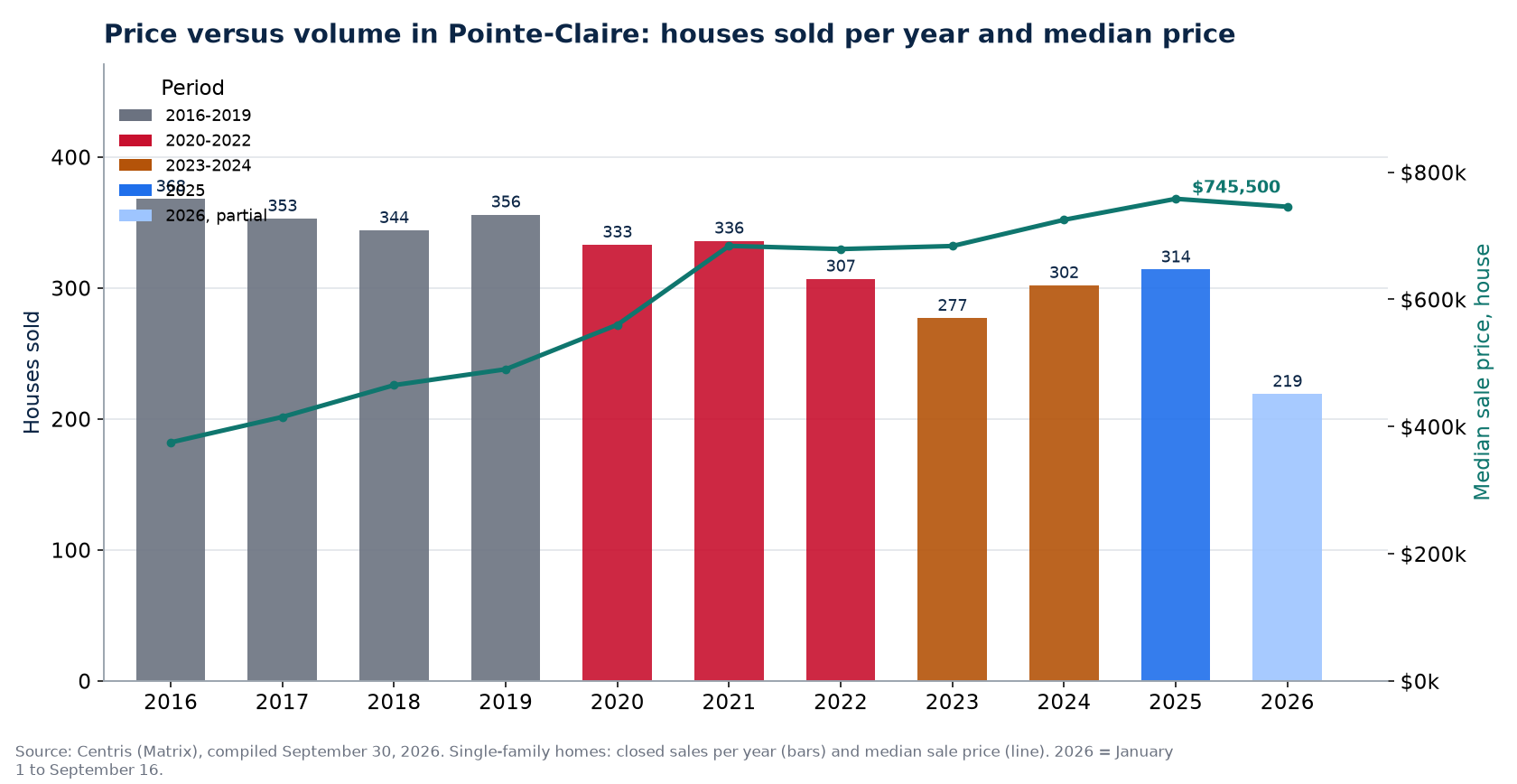 House sales in Pointe-Claire per year and median price, 2016-2026