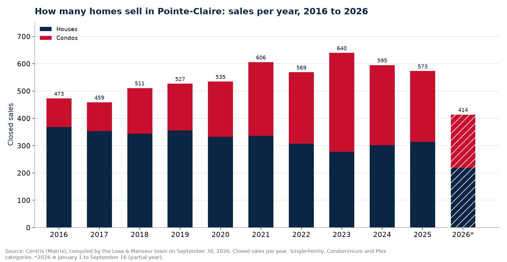 Number of house, condo and plex sales in Pointe-Claire per year from 2016 to 2026, Centris data