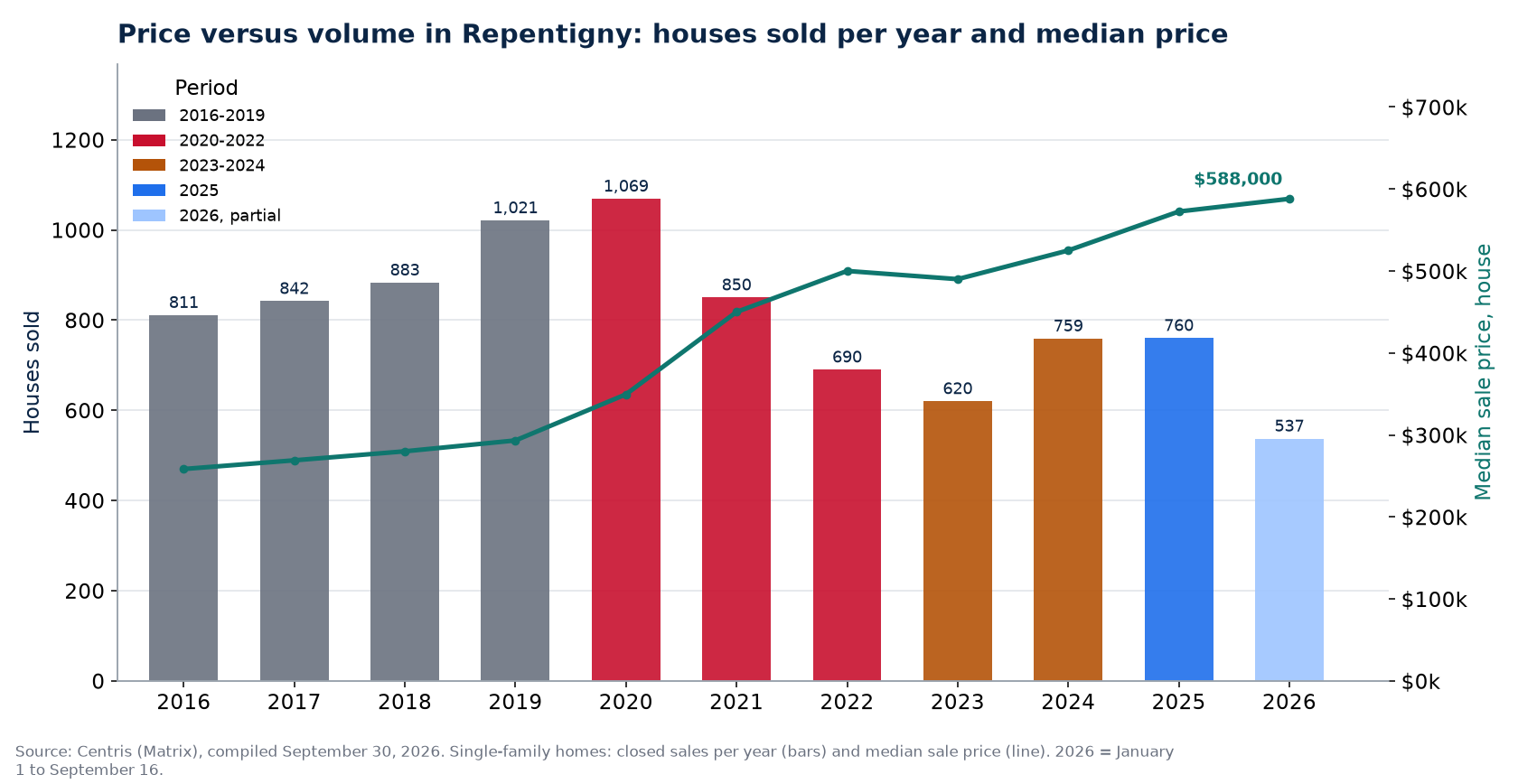 House sales in Repentigny per year and median price, 2016-2026