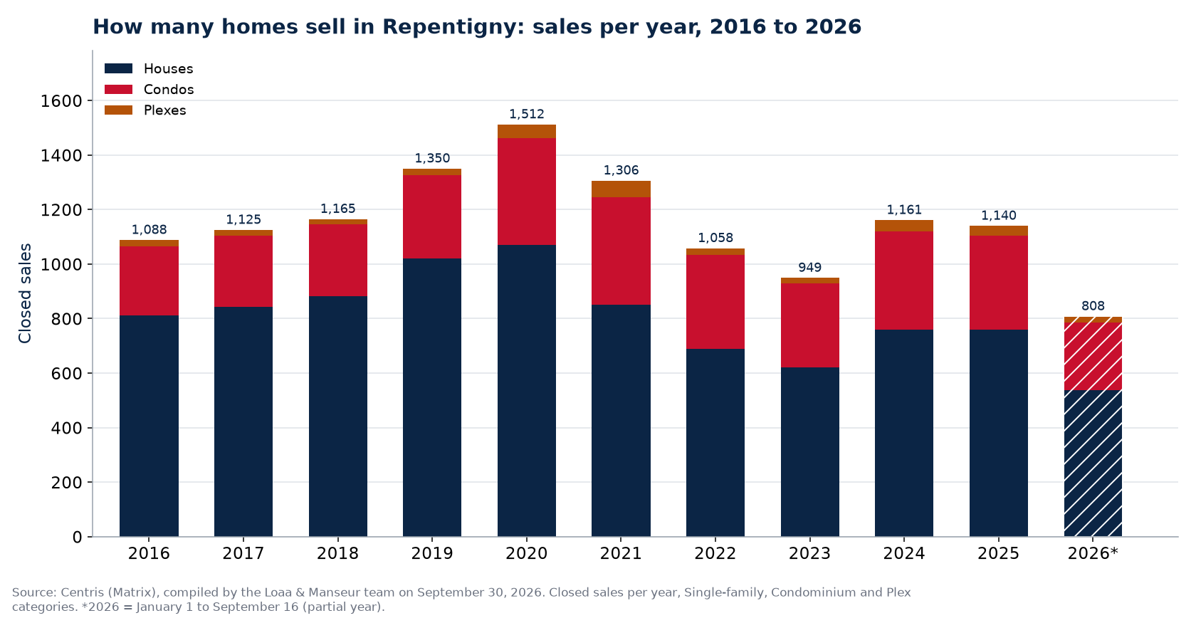 Number of house, condo and plex sales in Repentigny per year from 2016 to 2026, Centris data